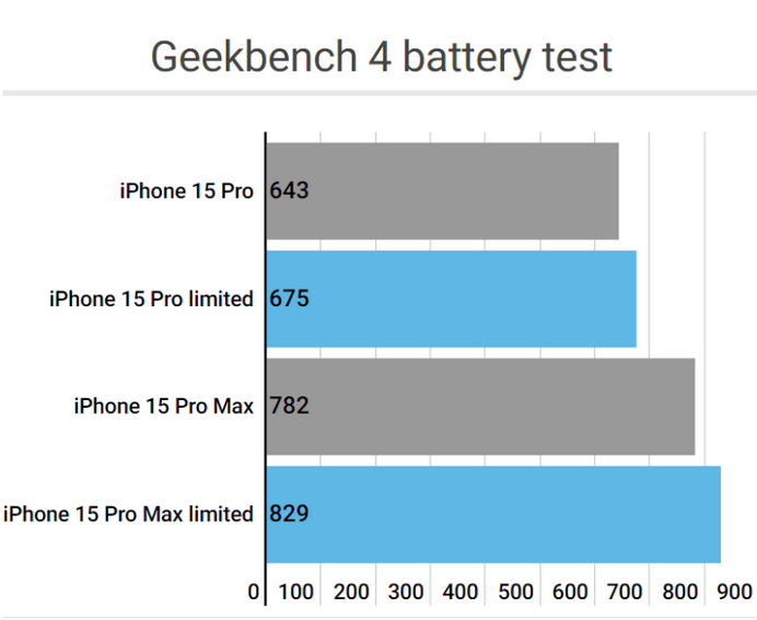 泰丰办事处apple维修站iPhone15Pro的ProMotion高刷功能耗电吗