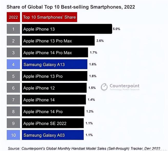 泰丰办事处苹果维修分享:为什么iPhone14的销量不如iPhone13? 