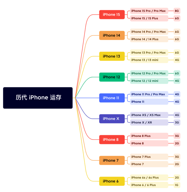 泰丰办事处苹果维修网点分享苹果历代iPhone运存汇总 