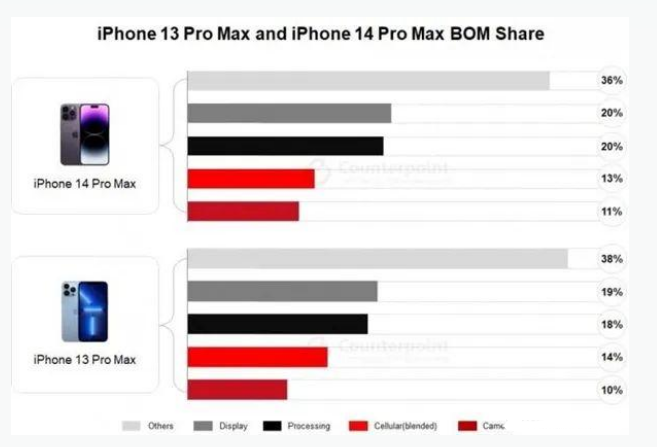 泰丰办事处苹果手机维修分享iPhone 14 Pro的成本和利润 