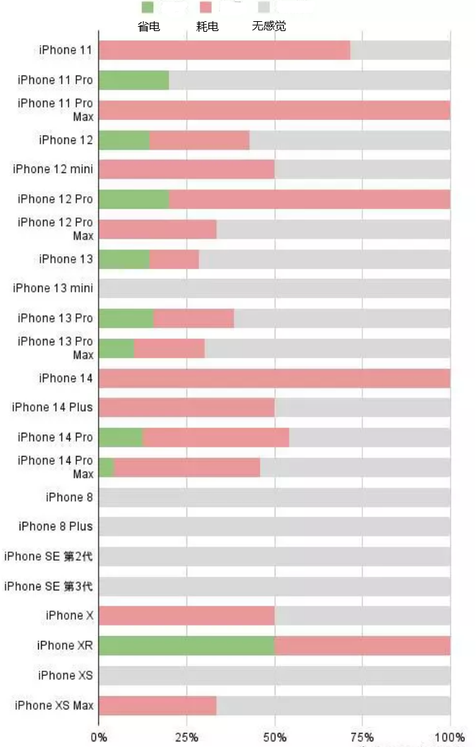 泰丰办事处苹果手机维修分享iOS16.2太耗电怎么办？iOS16.2续航不好可以降级吗？ 