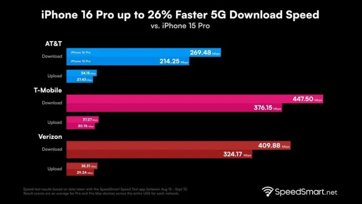 泰丰办事处苹果手机维修分享iPhone 16 Pro 系列的 5G 速度 